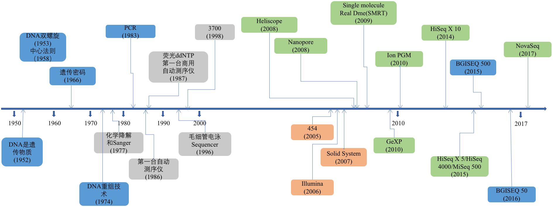 图1. 测序技术发展历程