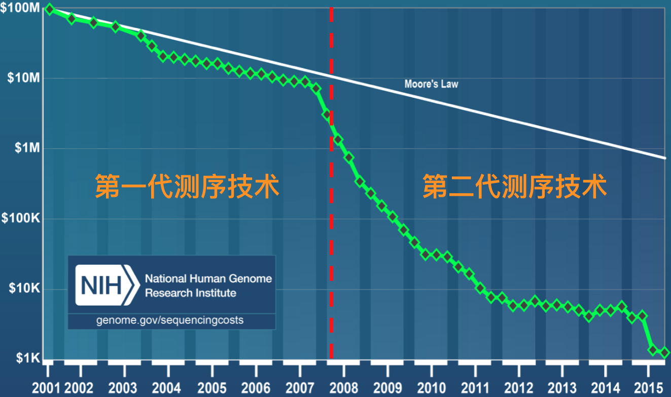 图3. 测序成本比较（来源：NIH网站）