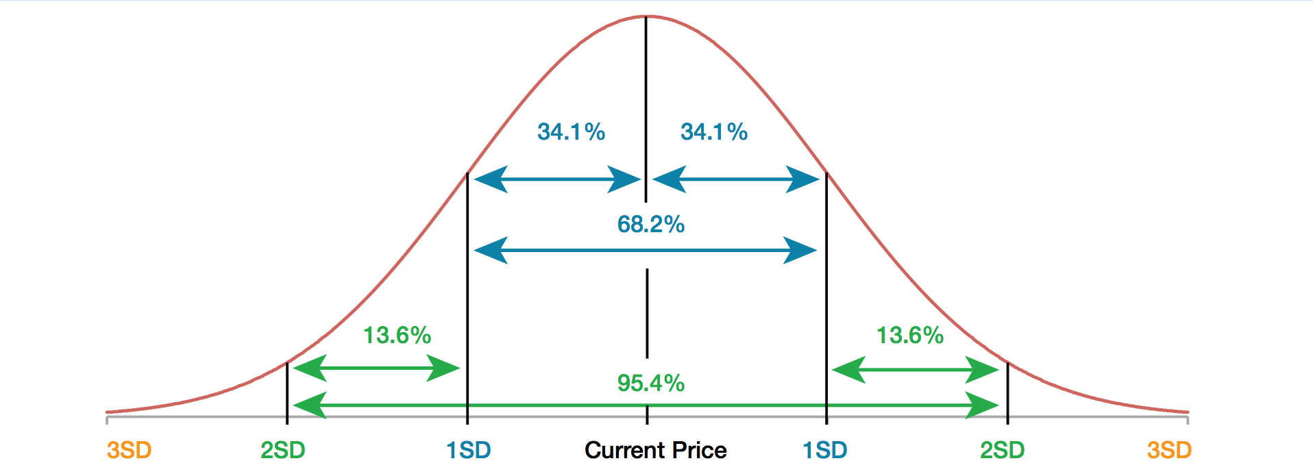 Normal distribution