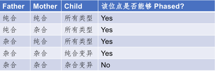 表1. 能够被Phasing和不能够被Phasing的SNPs位点分类