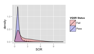 VQSR SOR密度分布