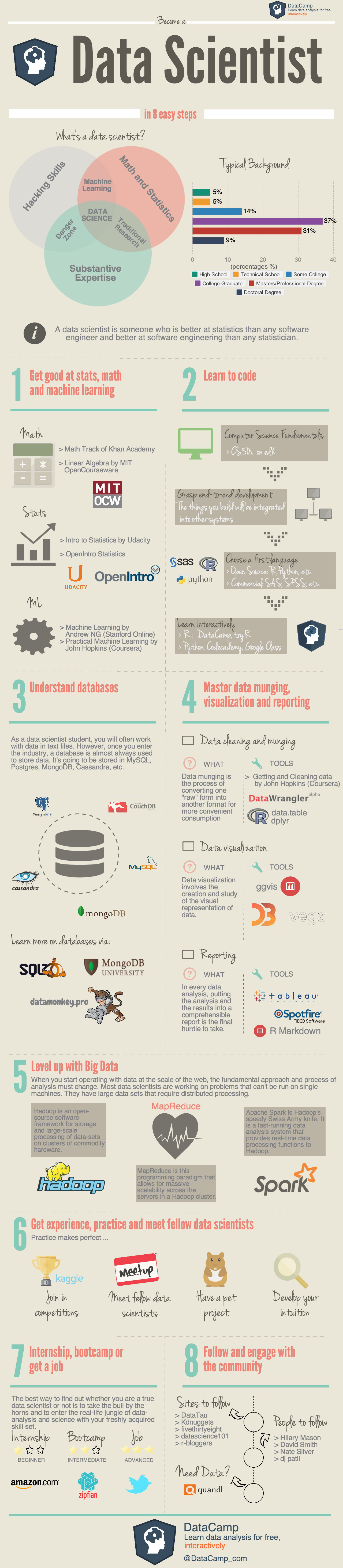 How-to-become-a-data-scientist