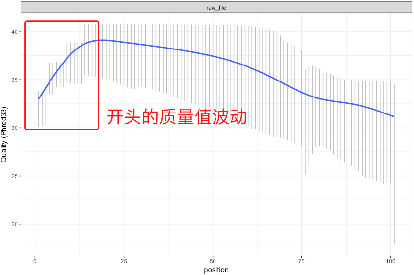 序列开头的波动