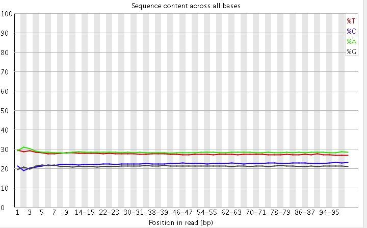 碱基含量分布