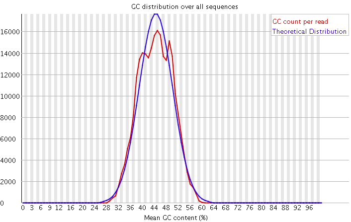 GC含量分布