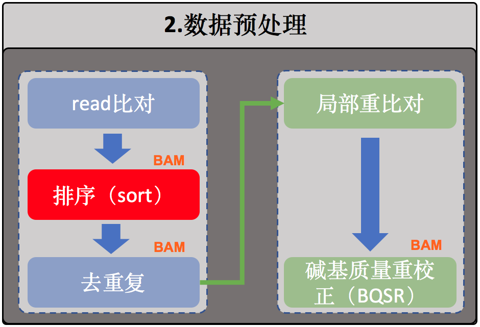 排序