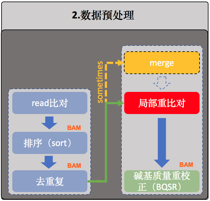 局部重比对