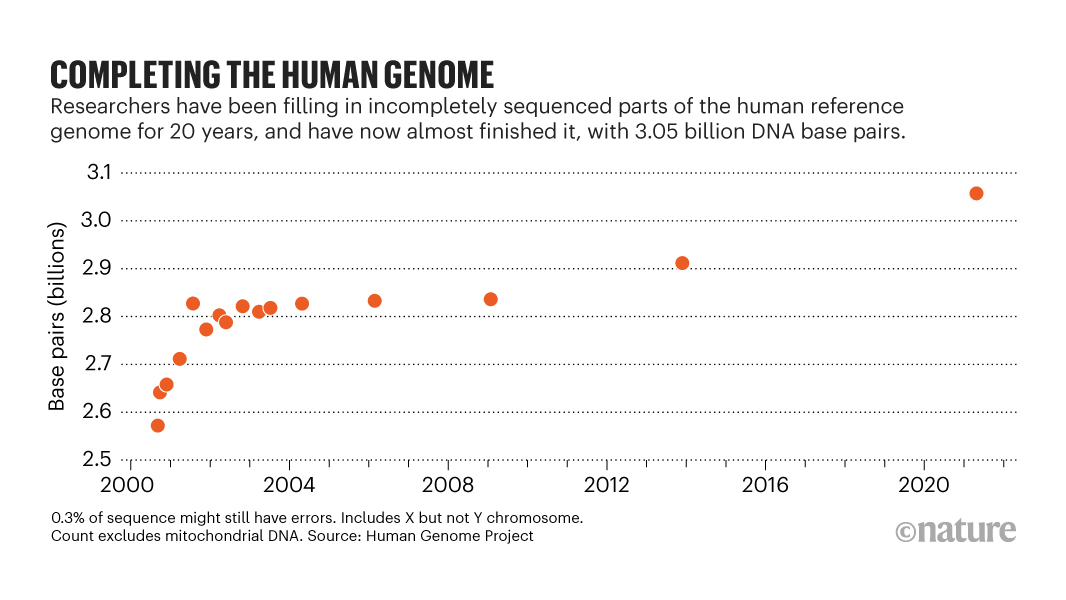 &ldquo;Completing the human genome: Researchers have been filling in incomplete sequenced parts of the human reference genome for 20 years, and have now almost finished it, with 3.05 billion DNA base pairs.&rdquo; A graphic where the x axis is years from 2000 to 2021 and the y axis is base pairs in billions. The scatter plot shows a steep increase from 2000 to 2004, then a steady increase up to today. Source line reads: &ldquo;0.3% of sequence might still have errors. Includes X but not Y chromosome. Count excludes mitochondrial DNA. Source: Human Genome Project&rdquo; 